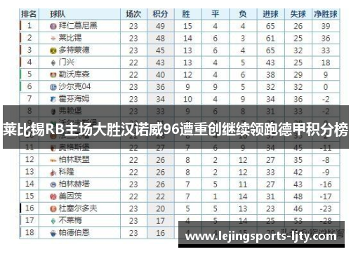 莱比锡RB主场大胜汉诺威96遭重创继续领跑德甲积分榜